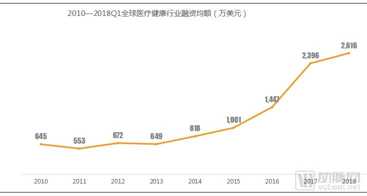 2018Q1医疗健康行业投融资报告：249起，65亿美元，生物技术领域吸金最多
