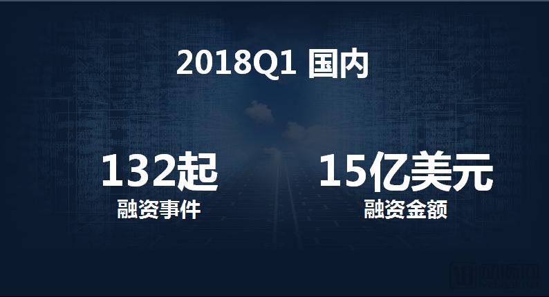2018Q1医疗健康行业投融资报告：249起，65亿美元，生物技术领域吸金最多