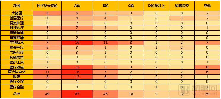 2018Q1医疗健康行业投融资报告：249起，65亿美元，生物技术领域吸金最多