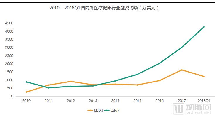 2018Q1医疗健康行业投融资报告：249起，65亿美元，生物技术领域吸金最多