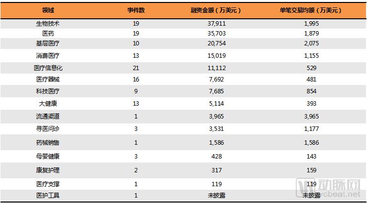 2018Q1医疗健康行业投融资报告：249起，65亿美元，生物技术领域吸金最多