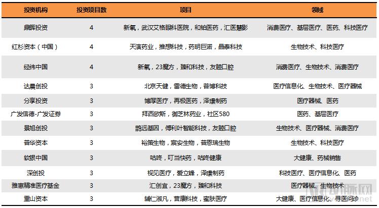 2018Q1医疗健康行业投融资报告：249起，65亿美元，生物技术领域吸金最多