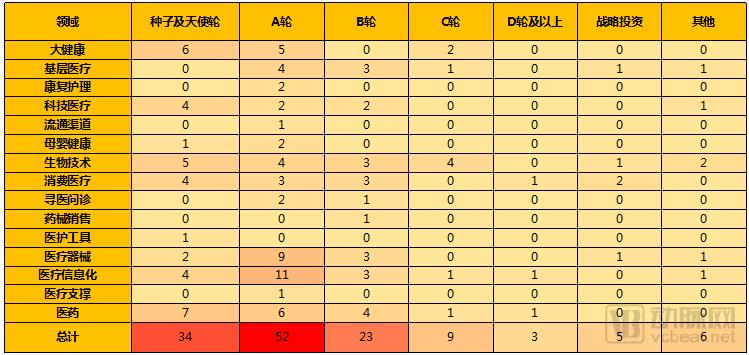 2018Q1医疗健康行业投融资报告：249起，65亿美元，生物技术领域吸金最多