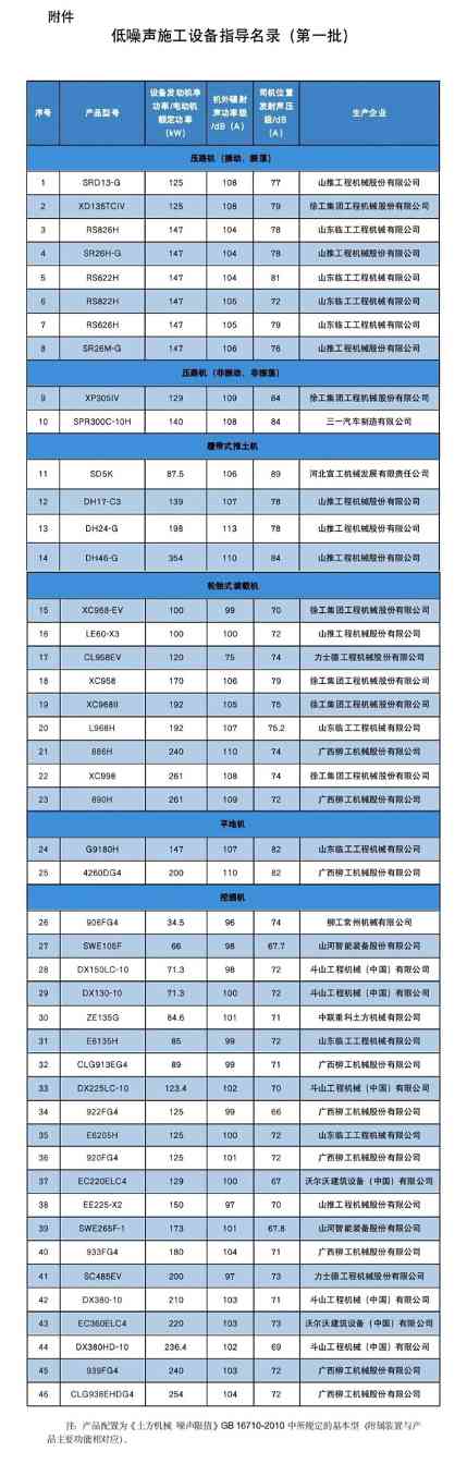 46个上榜！低噪声施工设备指导名录(第一批)(图1)
