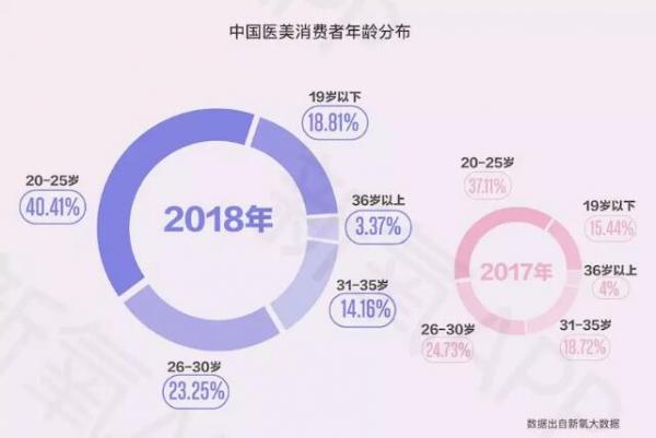 《新氧2018年医美行业白皮书》--医美将成为00后的日常生活方式