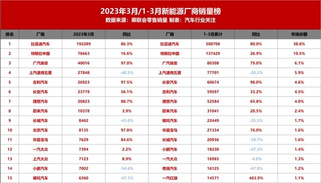 新能源厂商最新销量榜：长城、五菱、小鹏全部接近腰斩(图1)