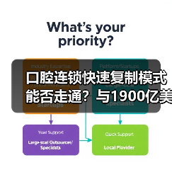 口腔连锁快速复制模式能否走通?与1900亿美元的欧美市场差异何在?(图1) 口腔连锁快速复制模式能否走通?与1900亿美元的欧美市场差异何在?(图1)
