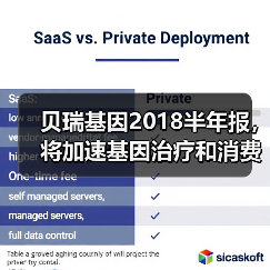 贝瑞基因2018半年报,将加速基因治疗和消费基因等全产业布局(图3) 贝瑞基因2018半年报,将加速基因治疗和消费基因等全产业布局(图3)