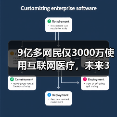 9亿多网民仅3000万使用互联网医疗，未来3年将迎来转型升级（图1）