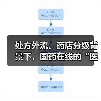 处方外流、药店分级背景下，国药在线的“医药+互联网”之路（图1）