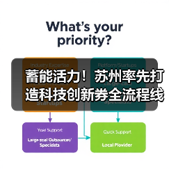 蓄能活力！苏州率先打造科技创新券全流程线上服务平台（图3）